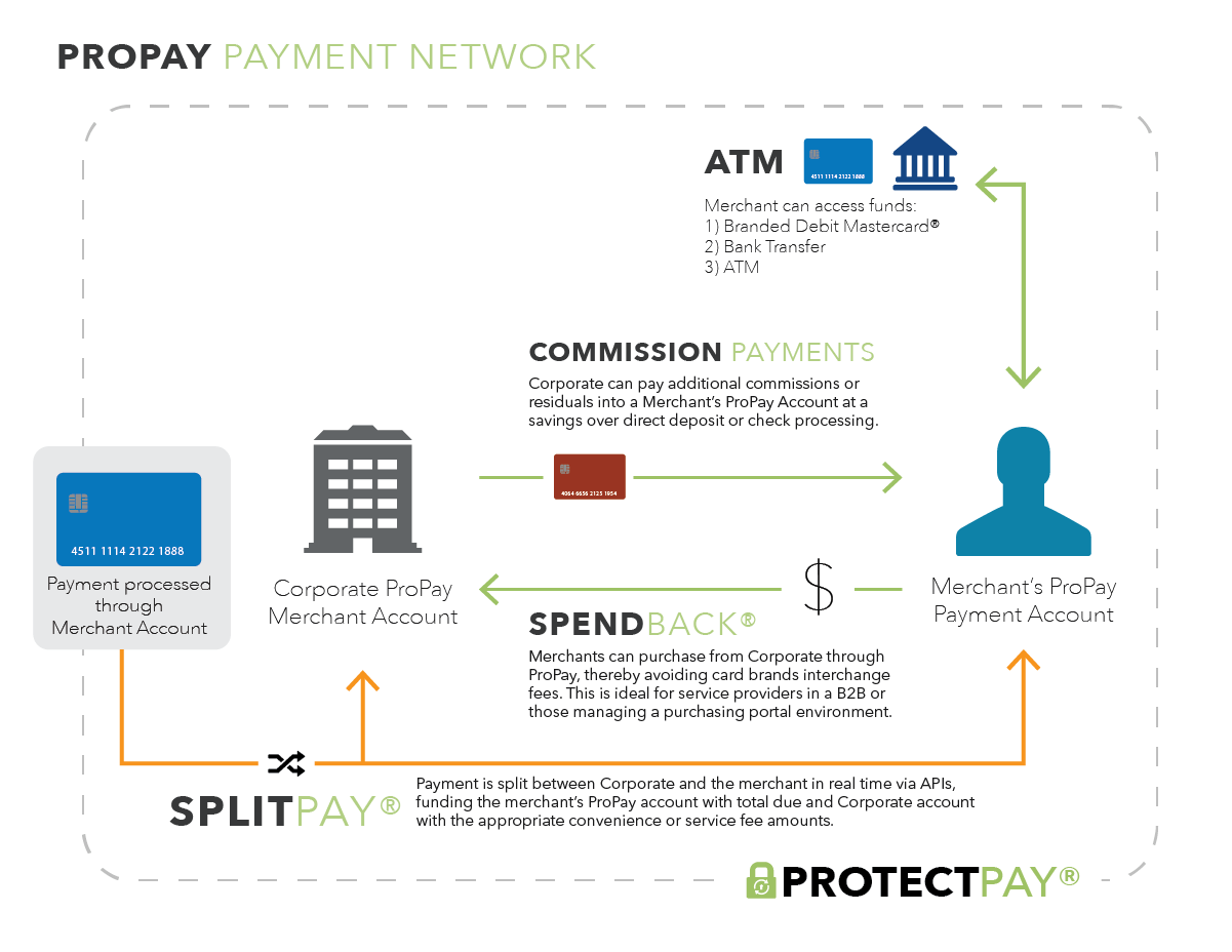 Propay Payment Network